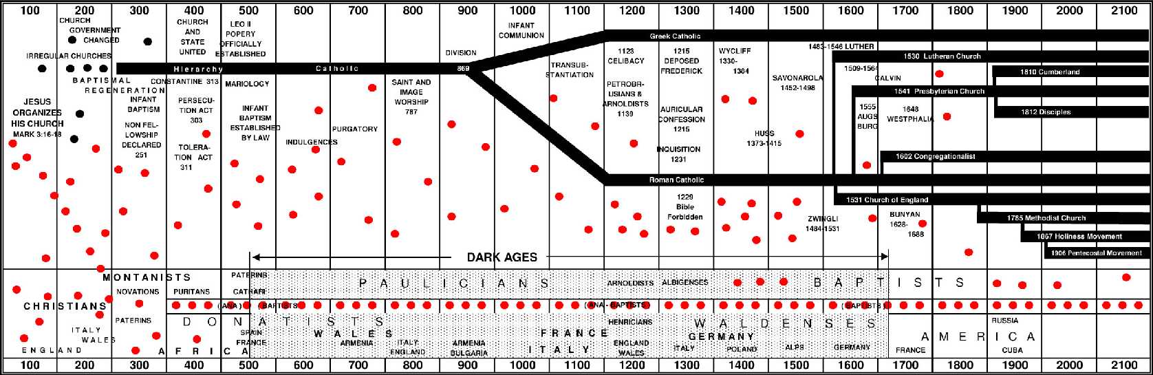 Catholic Church History Timeline Chart